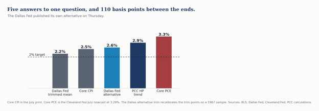 Bar chart of five measures of underlying inflation, latest twelve-month reading for each. The Dallas Fed published trimmed mean PCE reads 2.2 percent, core CPI 2.5 percent, the new Dallas Fed alternative trimmed mean 2.6 percent, the Piedmont Crescent Capital one-sided Hodrick-Prescott trend 2.9 percent and core PCE 3.3 percent, leaving 110 basis points between the ends against a 2 percent target.