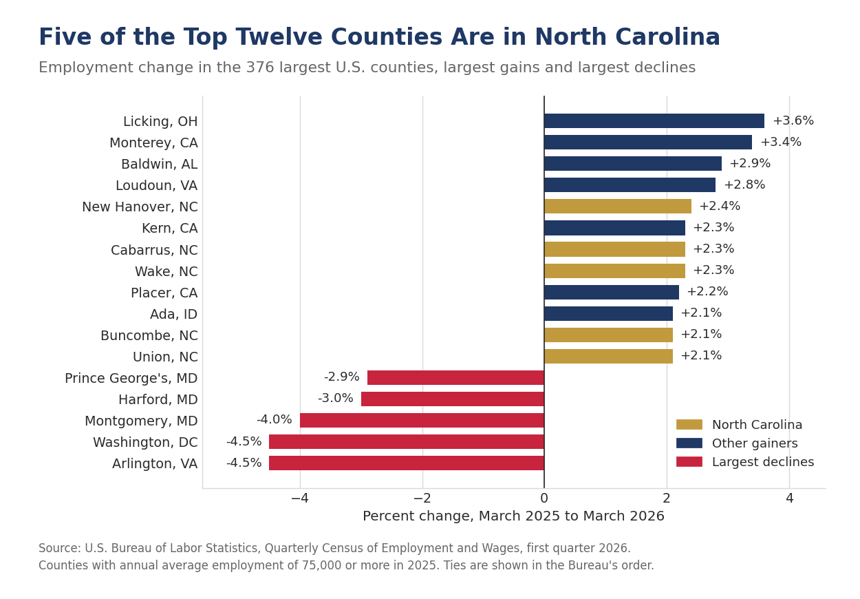 Employment change in the 376 largest U.S. counties, largest gains and declines