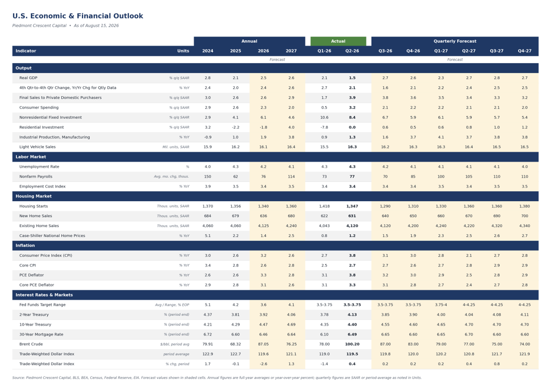 Piedmont Crescent Capital US economic and financial outlook table, updated the weekend of August 16, 2026, with annual and quarterly forecasts for output, the labor market, housing, inflation, interest rates and markets. Real GDP growth is 2.5 percent this year and 2.6 percent next, the current quarter is 2.7 percent with consumer spending at 2.1 percent, the year-end unemployment rate holds at 4.1 percent, payrolls average 70,000 a month in the third quarter and 85,000 in the fourth, housing starts are marked down to 1.29 million in the third quarter, and the fed funds target holds at 3.50 to 3.75 percent through 2026 before stepping to 3.75 to 4.00 percent in the first quarter of 2027.