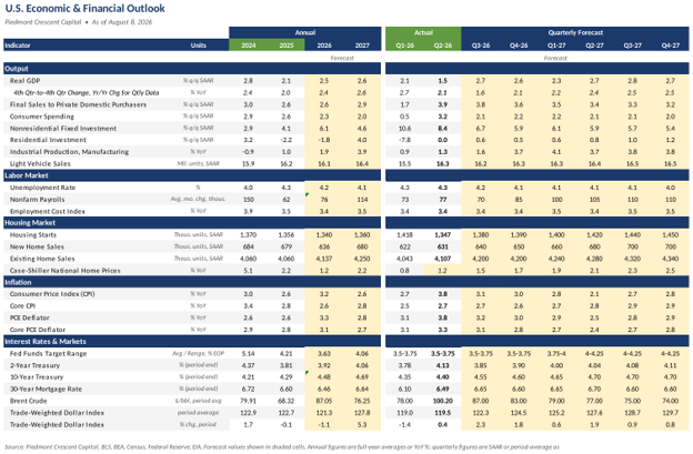 Piedmont Crescent Capital US economic and financial outlook table as of August 8, 2026, showing annual and quarterly forecasts for output, the labor market, housing, inflation, interest rates and markets through the fourth quarter of 2027.