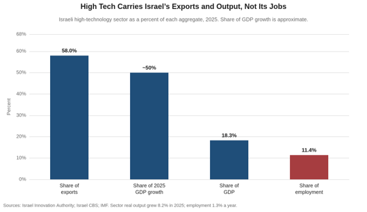 Bar chart of the Israeli high-technology sector as a percent of each aggregate in 2025: 58 percent of exports, roughly 50 percent of GDP growth, 18.3 percent of GDP and 11.4 percent of employment.