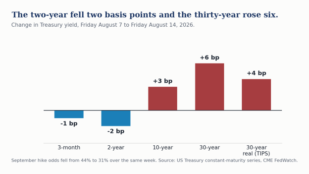 Bar chart of the change in Treasury yields by maturity from August 7 to August 14, 2026, in basis points. The three-month bill fell 1 basis point and the two-year fell 2, while the ten-year rose 3, the thirty-year rose 6 and the thirty-year TIPS real yield rose 4. It is a twist steepener that widened 2s-30s to 108 basis points.