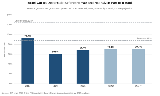 Bar chart of Israeli general government gross debt as a percent of GDP for selected years: 93 percent in 2003, 60.5 percent in 2022, 68.4 percent in 2025 and IMF projections of 70.1 and 70.7 percent for 2026 and 2027, with dashed reference lines at 124 percent for the United States and 88 percent for the euro area.