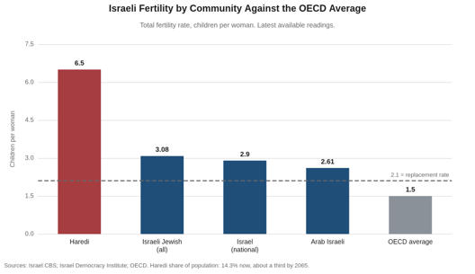 Bar chart of the total fertility rate in children per woman for Haredi Israelis at 6.5, all Israeli Jews at 3.08, Israel nationally at 2.9, Arab Israelis at 2.61 and the OECD average at 1.5, with a dashed line at the 2.1 replacement rate.