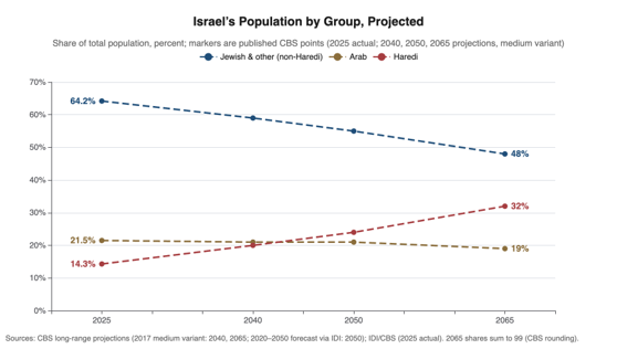 Line chart of Israel's population shares by group on the Central Bureau of Statistics medium-variant projection, showing non-Haredi Jewish and other falling from 64.2 percent in 2025 to 48 percent by 2065, Haredi rising from 14.3 percent to 32 percent, and Arab easing from 21.5 percent to 19 percent.