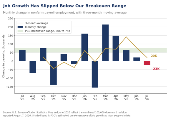 Bar chart of the monthly change in nonfarm payroll employment from July 2025 through July 2026 with a three-month moving average line and a shaded 50,000 to 75,000 breakeven band, ending at a 23,000 decline in July and a three-month average of 20,000.