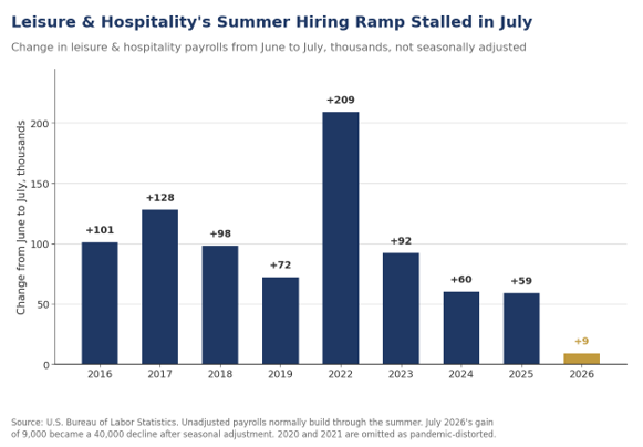 Bar chart of the unadjusted change in leisure and hospitality payrolls from June to July by year, showing gains of 59,000 to 128,000 in 2016 through 2025 and only 9,000 in 2026, with the pandemic years 2020 and 2021 omitted.