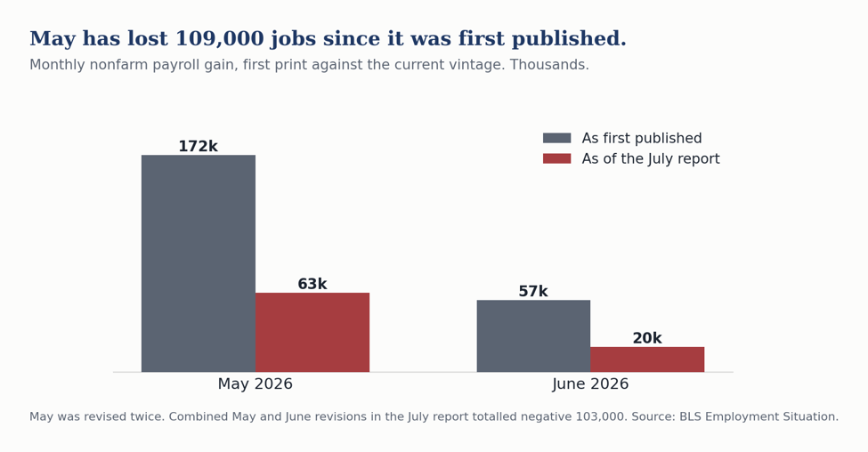 Grouped bar chart comparing the first published nonfarm payroll gain with the current vintage for May and June 2026. May was first reported at plus 172,000 and now stands at plus 63,000; June was first reported at plus 57,000 and now stands at plus 20,000.