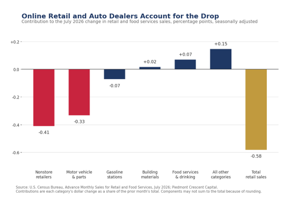 Bar chart of each category's contribution to the July 2026 change in retail and food services sales, in percentage points. Nonstore retailers subtracted 0.41 and motor vehicle and parts dealers subtracted 0.33, while gasoline subtracted 0.07 and building materials, food services and all other categories added a combined 0.23, for a total change of minus 0.58.