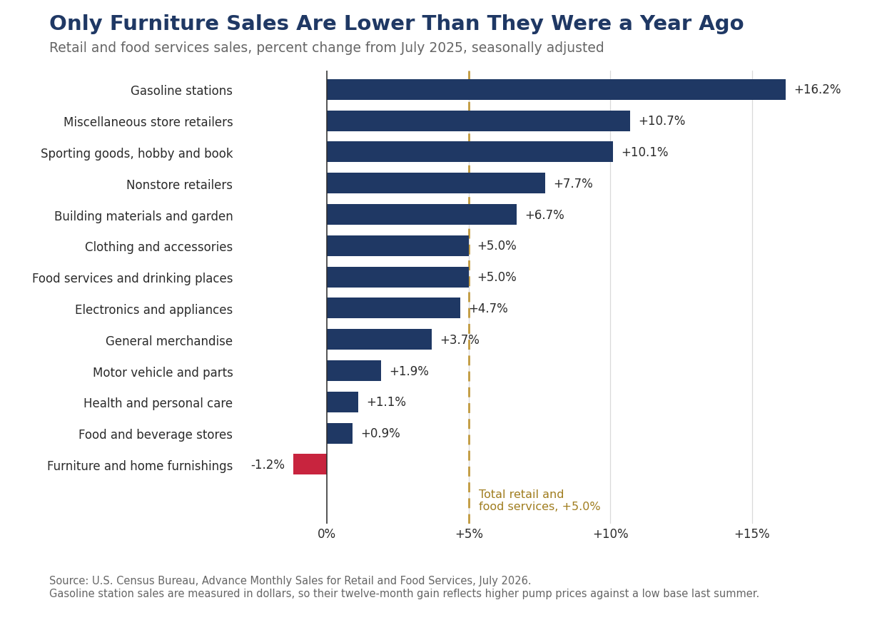 Horizontal bar chart ranking the twelve-month percent change in retail and food services sales by category as of July 2026, from gasoline stations at plus 16.2% down to furniture and home furnishings at minus 1.2%, with a dashed reference line at the plus 5.0% total. Furniture is the only category below year-ago levels.