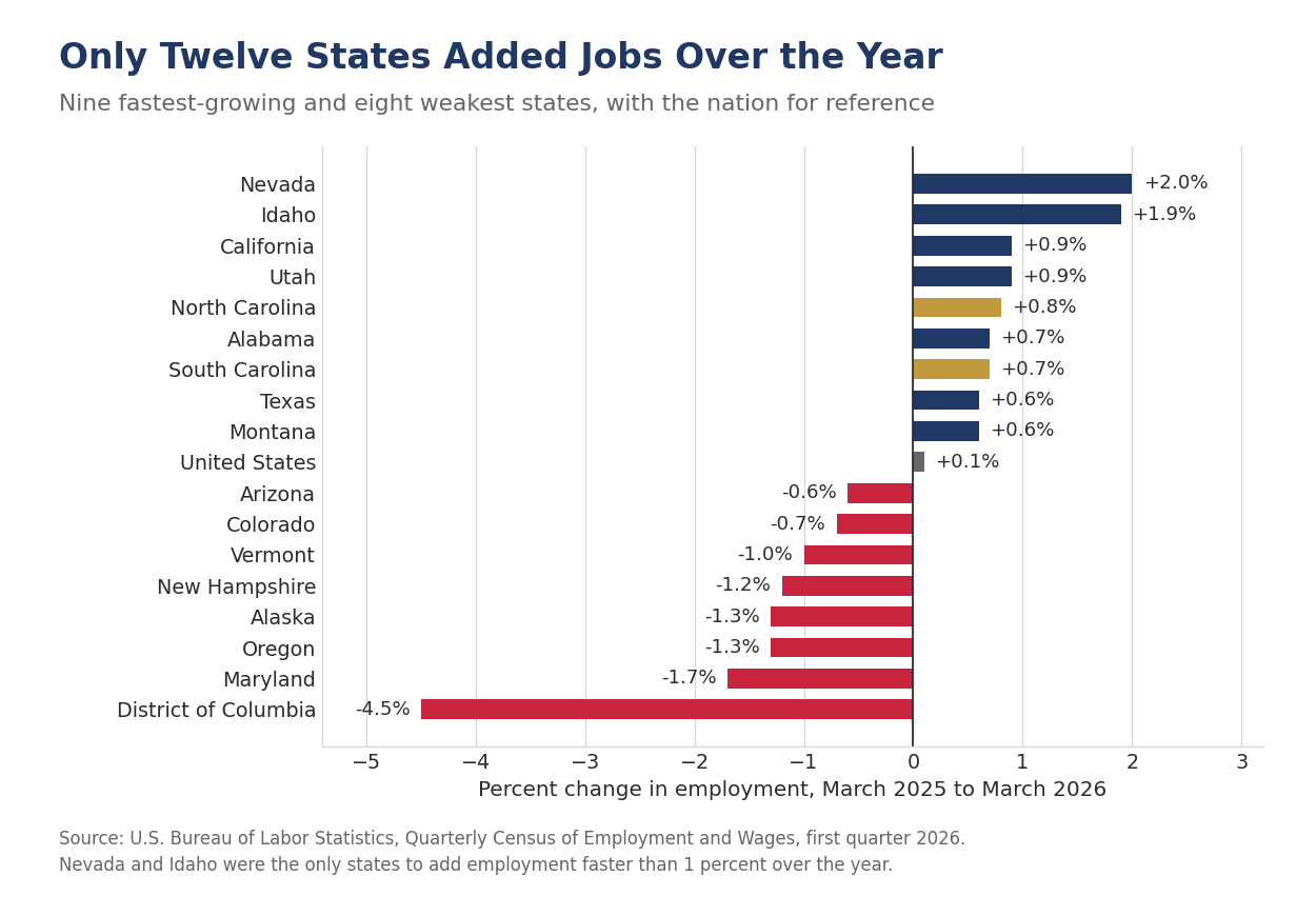 Employment change by state, nine fastest and eight weakest