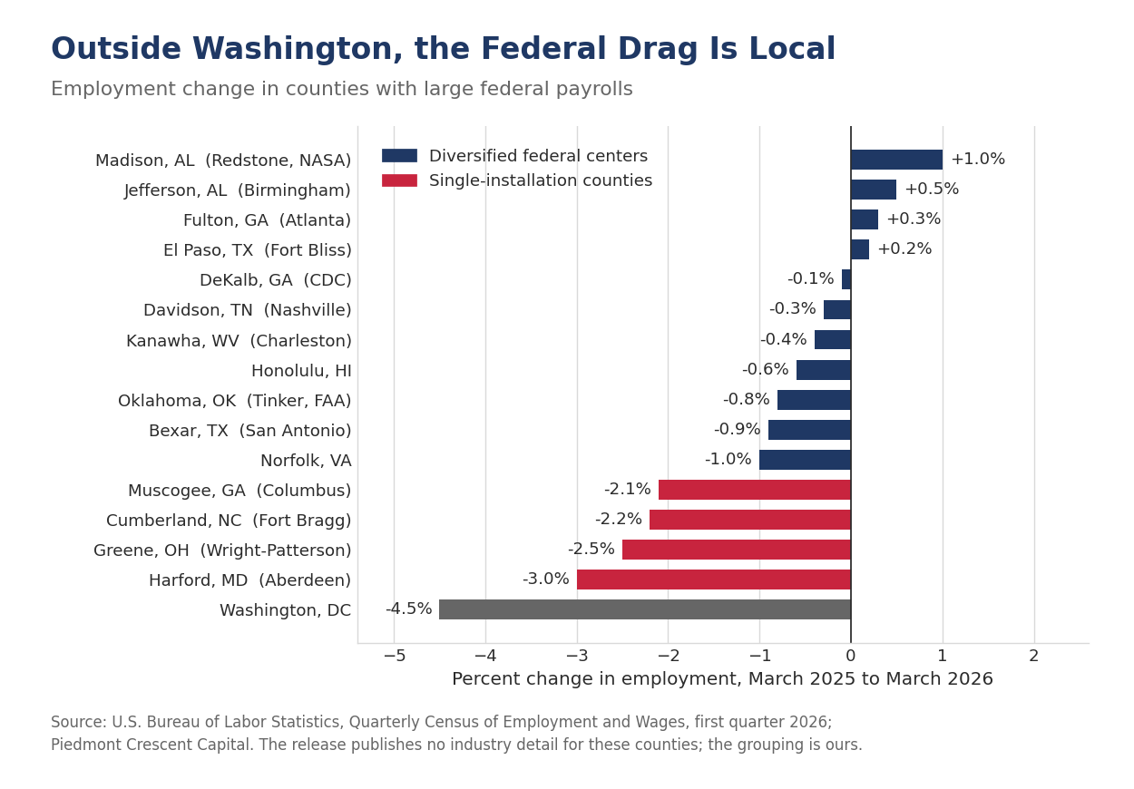 Employment change in counties with large federal payrolls