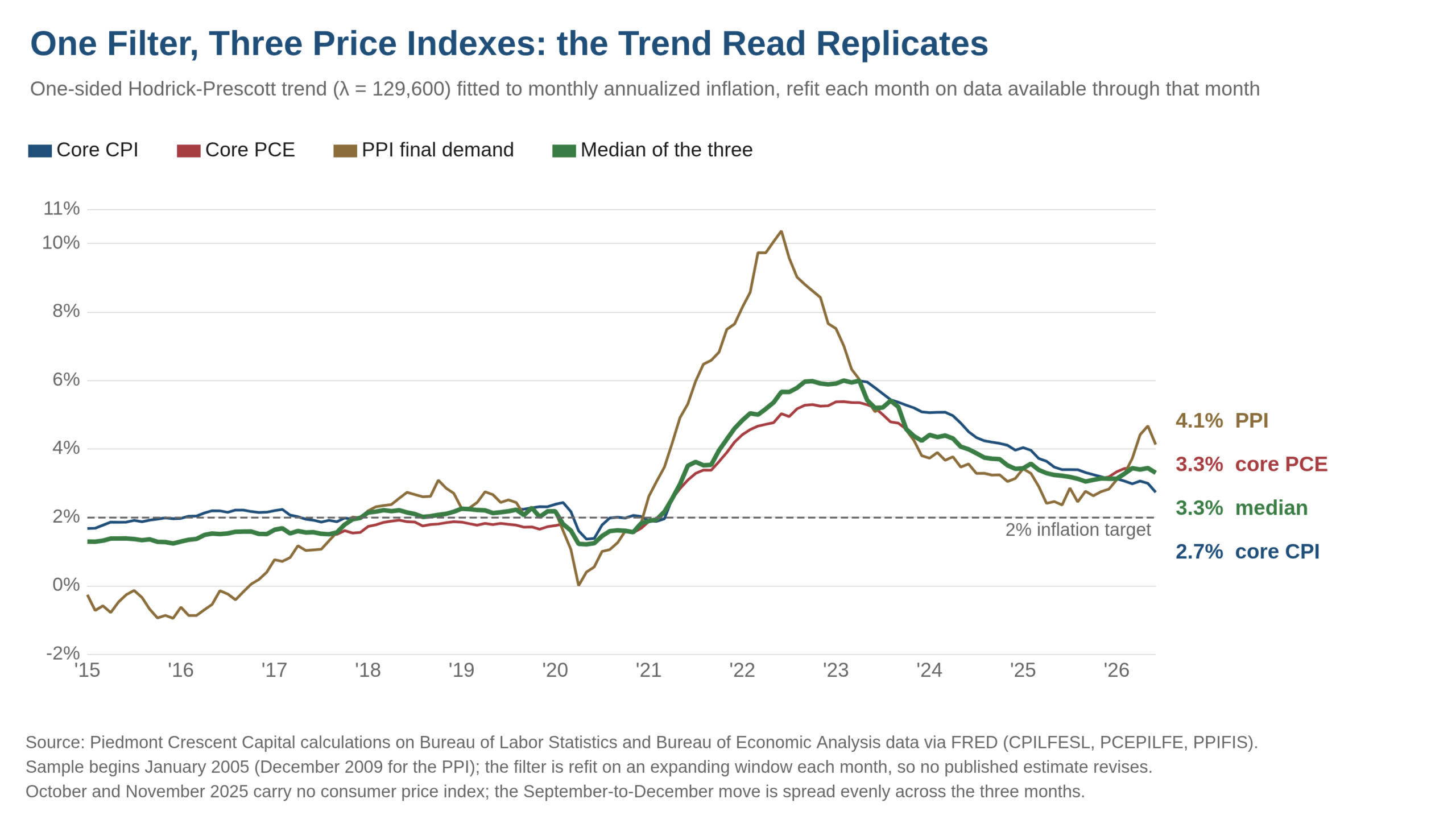 Line chart of one-sided Hodrick-Prescott trend estimates for core CPI, core PCE and PPI final demand from 2015 through June 2026, with the median of the three, showing the three trends pulling apart in 2026.