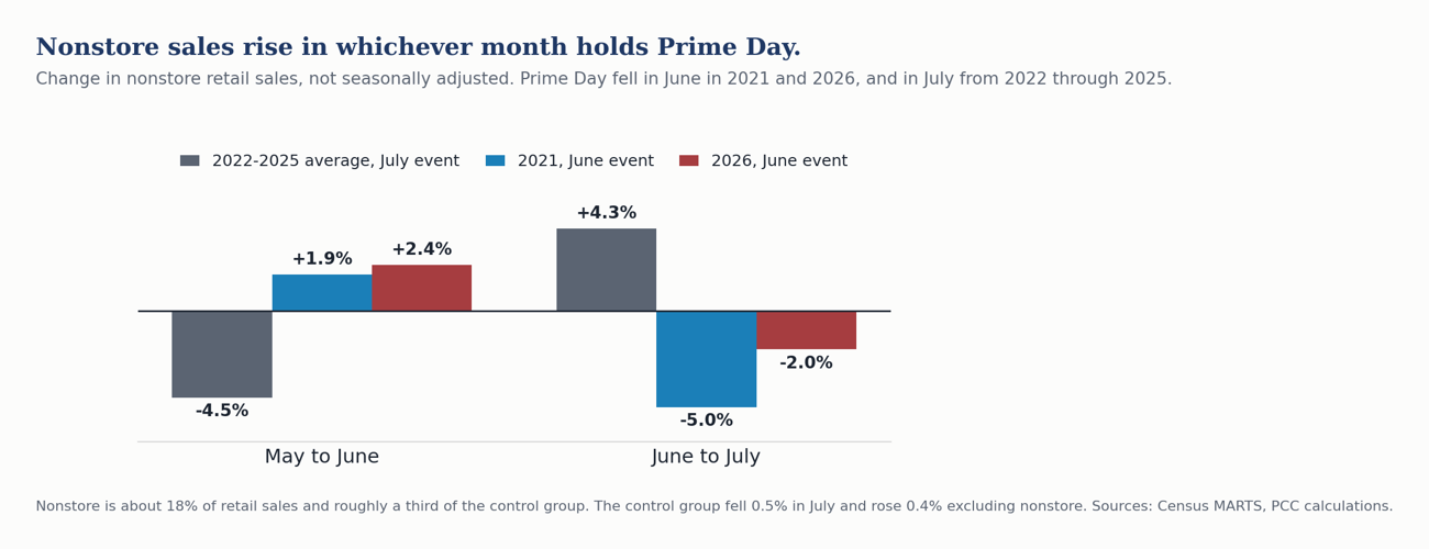 Grouped bar chart of the change in nonstore retail sales, not seasonally adjusted, from May to June and from June to July. In 2022 through 2025, when Prime Day fell in July, sales fell 4.5 percent into June and rose 4.3 percent into July. In 2021 and again in 2026, when the event fell in June, sales rose 1.9 percent and 2.4 percent into June and then fell 5.0 percent and 2.0 percent into July.