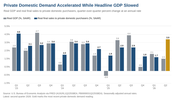 Bar chart comparing real GDP growth with real final sales to private domestic purchasers by quarter, first quarter 2023 through second quarter 2026.