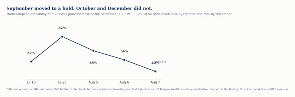 Line chart of the market-implied probability of a 25 basis point rate increase at the September 16, 2026 FOMC meeting. Odds ran 52 percent on July 16, peaked at 82 percent on July 27, then fell to 65 percent on August 5, 54 percent on August 6 and 40 percent on August 7.