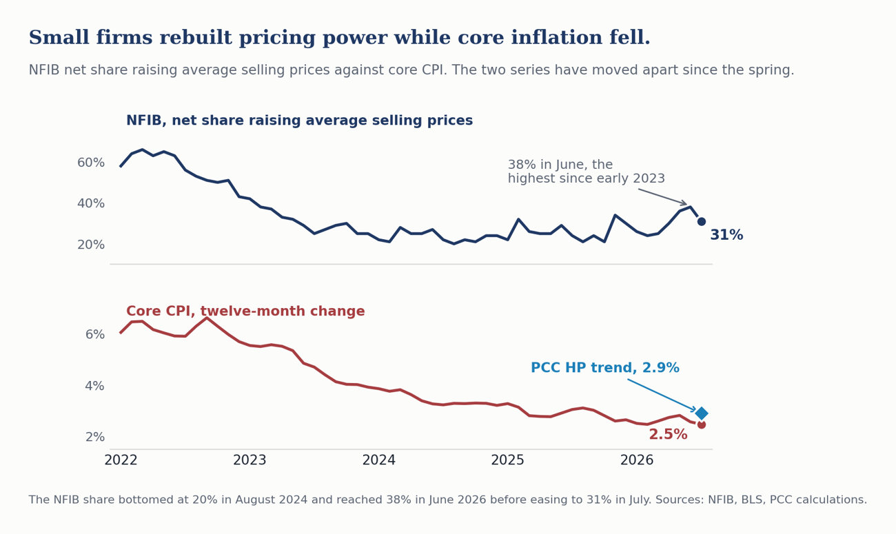Line chart of the NFIB net share of small firms raising average selling prices against core CPI, from 2022 through July 2026. The net share bottomed at 20 percent in August 2024, climbed to 38 percent in June 2026 and eased to 31 percent in July, while core CPI fell from 3.3 percent to 2.5 percent over the same stretch, so the two series have moved apart since the spring.