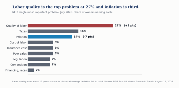 Bar chart of the NFIB single most important problem facing small business in July 2026. Quality of labor returned to the top of the list at 27 percent, up 8 points on the month, with taxes second, while inflation fell 7 points to third place.