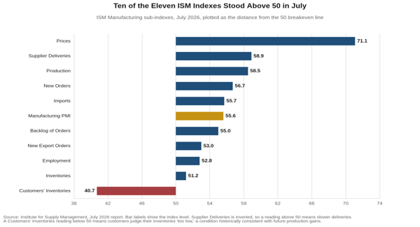 Horizontal bar chart of the eleven ISM manufacturing sub-indexes for July 2026 plotted as distance from 50, with ten indexes above the breakeven line led by prices at 71.1 and only customers' inventories below at 40.7.