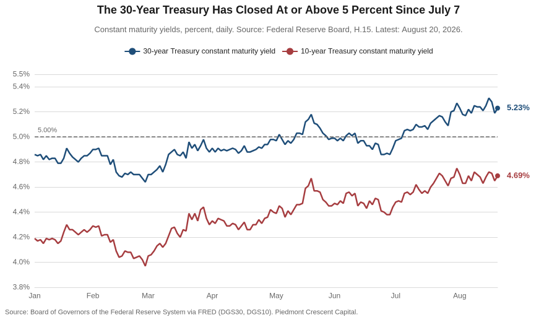 Line chart of daily 30-year and 10-year Treasury constant maturity yields through 2026. The 30-year begins the year at 4.86 percent, first closes above 5 percent on May 4, and has not closed below 5 percent since July 7, ending at 5.23 percent against 4.69 percent for the 10-year.