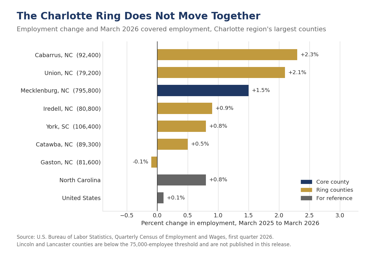 Employment change in the Charlotte region largest counties