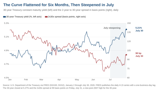 Daily chart of the 30-year Treasury yield and the 2-year to 30-year spread through 2026, showing the curve flattening through the first half of the year and steepening sharply in July.