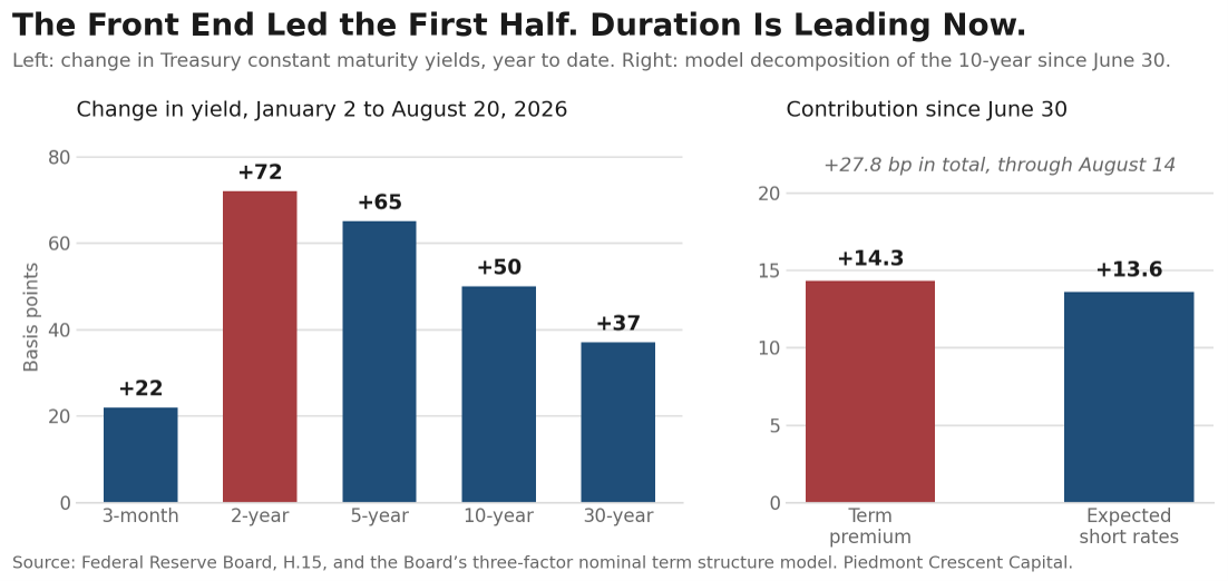Two-panel chart. Left: change in Treasury yields from January 2 to August 20, 2026 — 3-month up 22 basis points, 2-year up 72, 5-year up 65, 10-year up 50, 30-year up 37. Right: the 27.8 basis point rise in the 10-year since June 30 split into term premium up 14.3 basis points and expected short rates up 13.6.