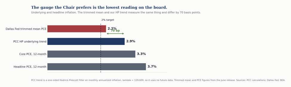 Horizontal bar chart of underlying and headline inflation. The Dallas Fed trimmed mean reads 2.2 percent, the Piedmont Crescent Capital one-sided Hodrick-Prescott underlying trend reads 2.9 percent, core PCE reads 3.3 percent and headline PCE reads 3.7 percent, with the 70 basis point gap between the trimmed mean and the HP trend marked.