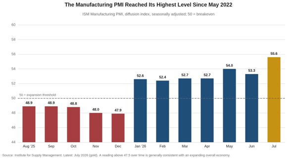 Bar chart of the ISM Manufacturing PMI by month from August 2025 through July 2026, showing five readings below 50 through December and seven above 50 since January, ending at 55.6 in July.