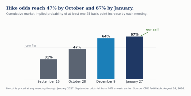 Line chart of the cumulative market-implied odds of at least one Federal Reserve rate increase by each meeting through January 2027. September reads 31 percent, October 47 percent, December 64 percent and January 67 percent, and no cut is priced at any meeting in the window.