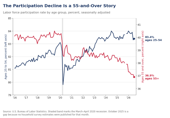 Line chart of the labor force participation rate by age group from 2016 through July 2026, with the 25-to-54 rate on the left axis ending at 83.4 percent and the 55-and-over rate on the right axis falling to 36.9 percent.