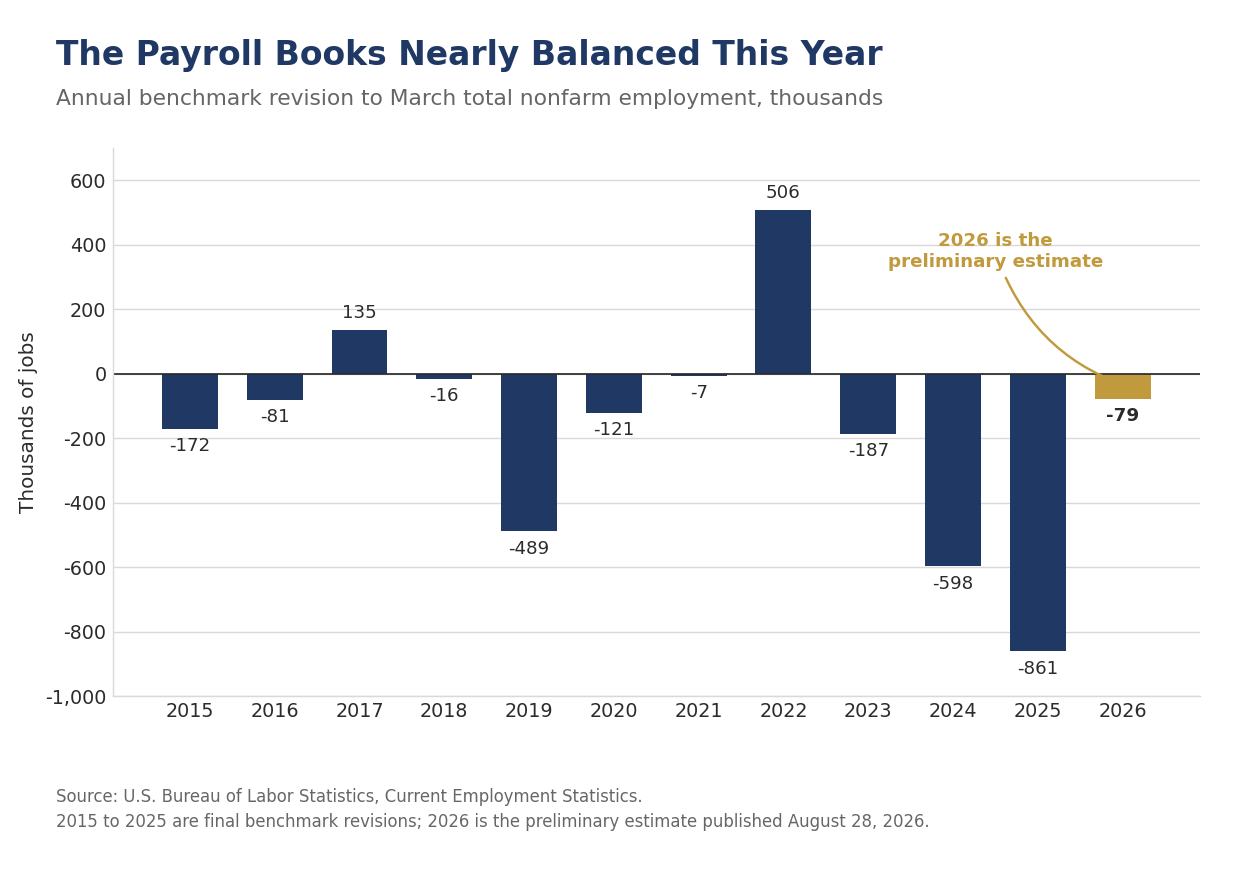 Annual benchmark revision to March total nonfarm employment, 2015 to 2026