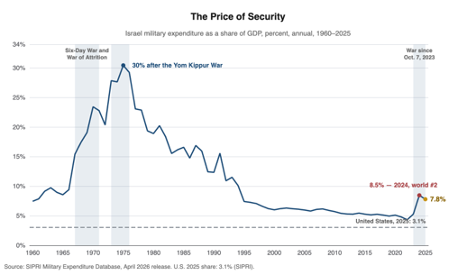 Line chart of Israeli military expenditure as a share of GDP from 1960 through 2025, peaking above 30 percent after the Yom Kippur War, falling below 6 percent through the 2010s and rising to 8.5 percent in 2024 and 7.8 percent in 2025, against a dashed United States reference line at 3.1 percent.