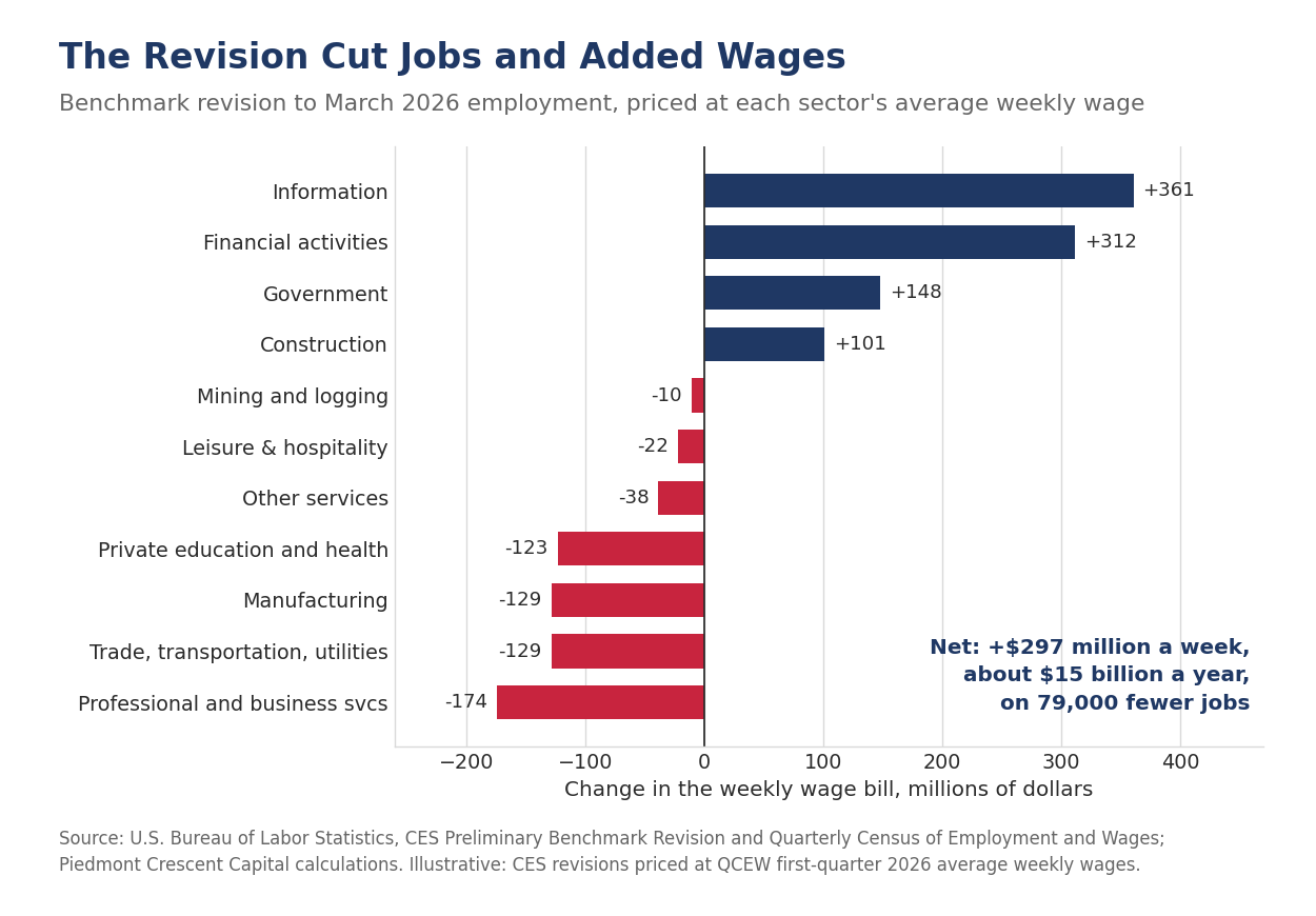 Benchmark revision priced at each sector average weekly wage
