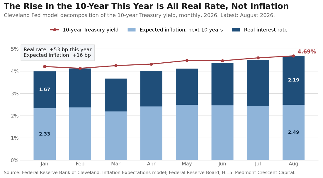 Stacked column chart decomposing the 10-year Treasury yield into expected inflation and a real interest rate, monthly through August 2026, with the nominal 10-year overlaid. Expected inflation rises 16 basis points on the year while the real interest rate rises 53.