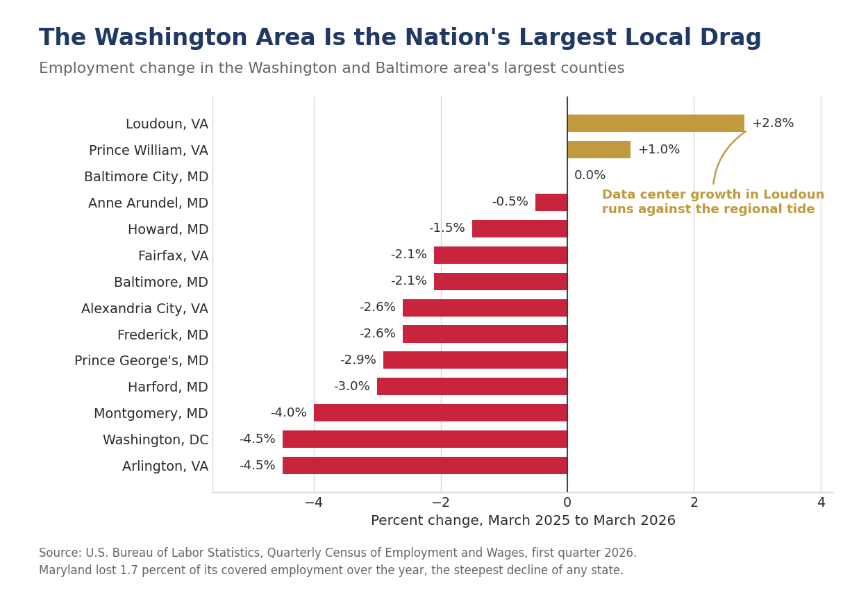 Employment change in the Washington and Baltimore area largest counties