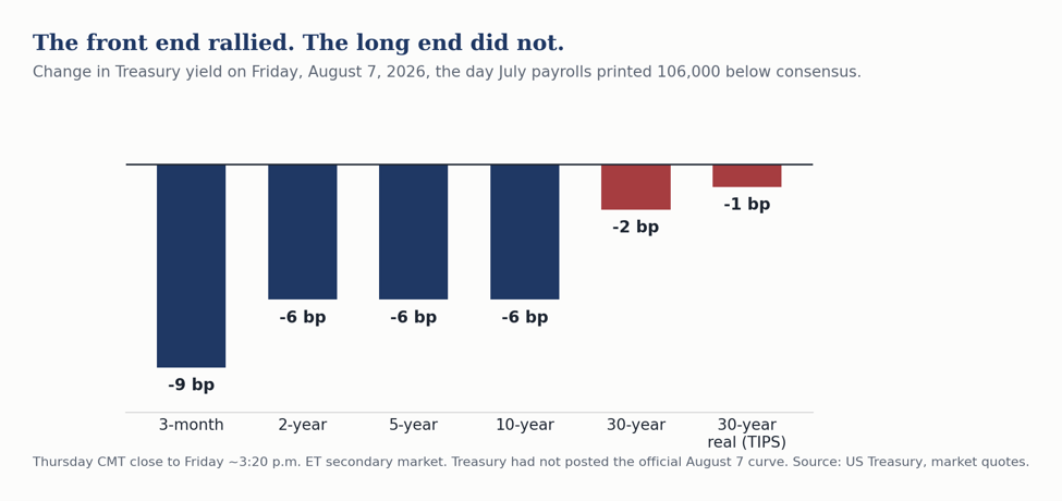Bar chart of the change in Treasury yields on Friday, August 7, 2026, by maturity. The three-month bill fell 3 basis points, the two-year fell 6, the ten-year fell 4, the thirty-year fell 3 and the thirty-year TIPS real yield fell 2, showing the front end rallied while the long end barely moved.