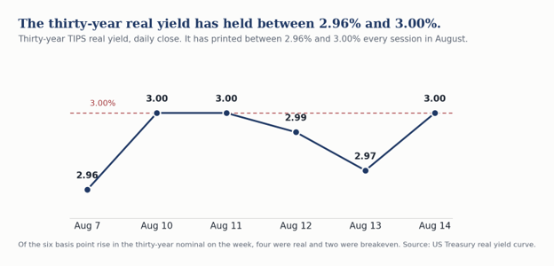 Line chart of the thirty-year TIPS real yield at daily close through August 2026. The series has closed between 2.96 percent and 3.00 percent in every session of the month, rising 4 basis points over the week ended August 14 to finish at exactly 3.00 percent.