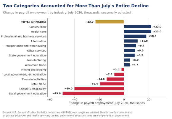 Horizontal bar chart of the change in payroll employment by industry in July 2026, with local government education down 49,600 and leisure and hospitality down 40,000 against a total nonfarm decline of 23,000, and construction and health care each up 22,000.