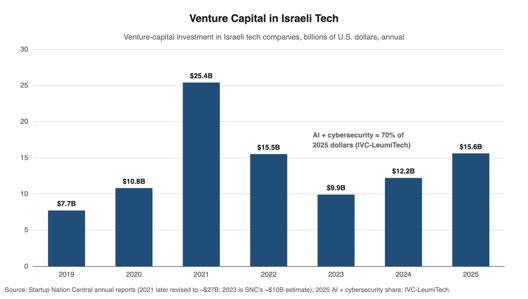 Bar chart of annual venture-capital investment in Israeli tech companies in billions of U.S. dollars from 2019 through 2025, peaking at $25.4 billion in 2021, falling to $9.9 billion in 2023 and recovering to $15.6 billion in 2025.