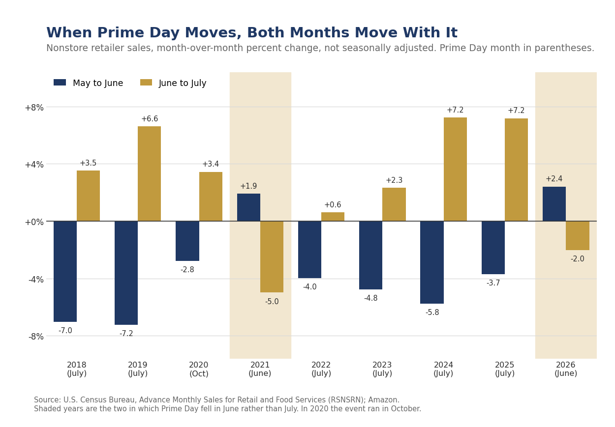 Grouped bar chart of the May-to-June and June-to-July percent change in not seasonally adjusted nonstore retailer sales for each year from 2018 through 2026, labeled with the month Prime Day fell in. In the July Prime Day years online sales fall into June and rise in July. In 2021 and 2026, the two years the event fell in June, the pattern reverses, with 2026 showing a 2.4% May-to-June gain and a 2.0% June-to-July decline.