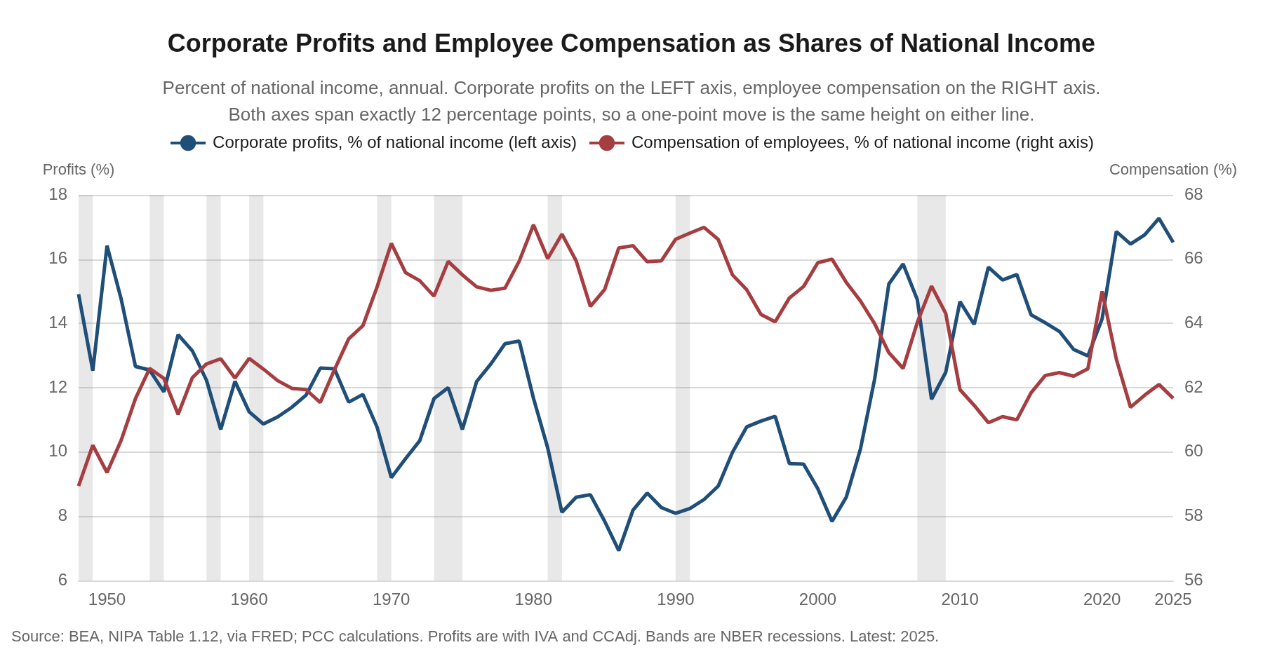 Two-axis line chart of the corporate profit share of national income on the left scale and the employee compensation share on the right scale, annual data 1950 through 2025, with both axes set to an identical twelve percentage point span.