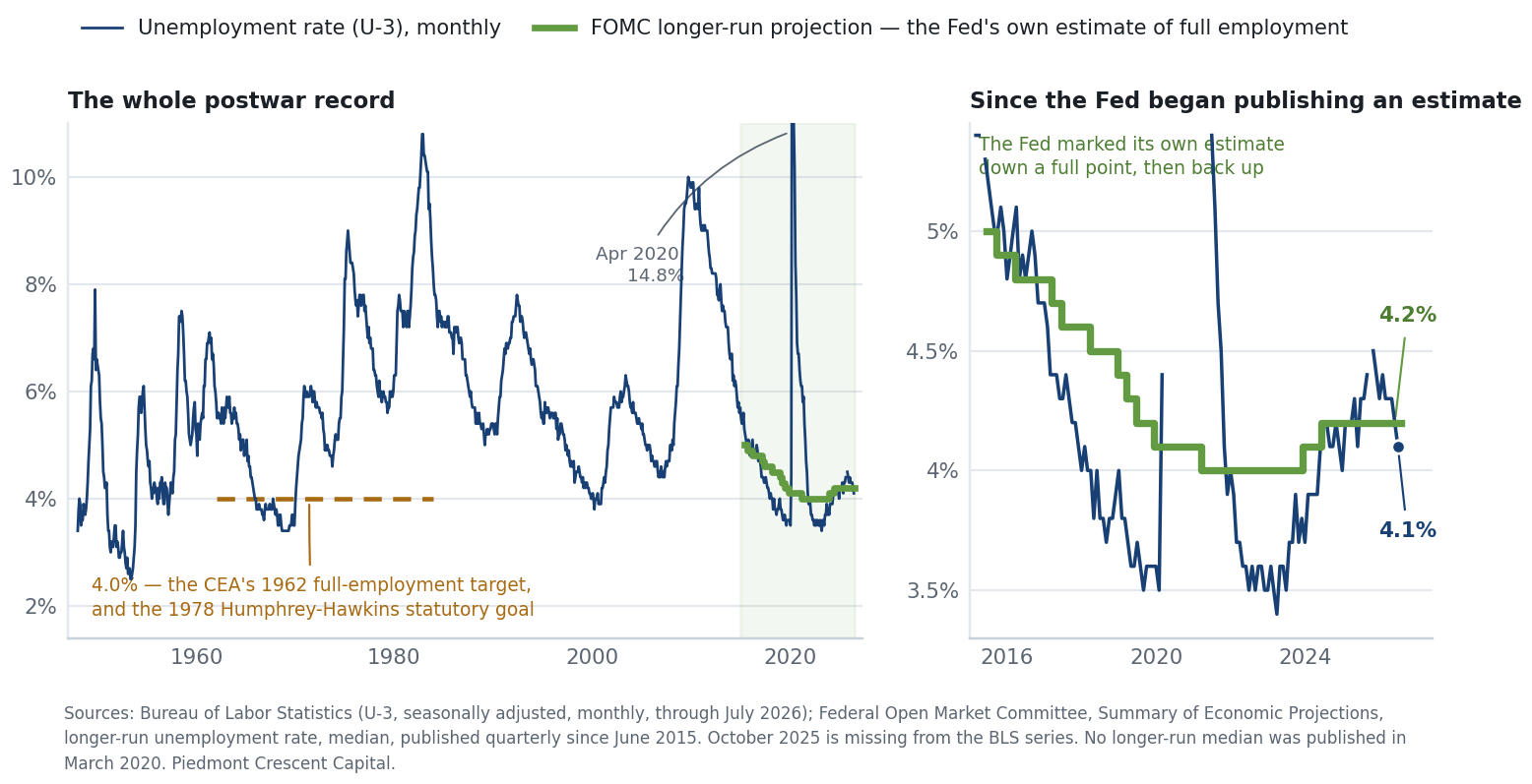 Two panels. Left: the U.S. unemployment rate monthly from 1948 to July 2026, with a dashed reference line at 4.0 percent marking the 1962 Council of Economic Advisers target and the 1978 Humphrey-Hawkins statutory goal. Right: the same rate since 2015 against the FOMC's longer-run projection, which fell from 5.0 percent to 4.0 percent and was then raised to 4.2 percent, against an actual rate of 4.1 percent in July 2026.