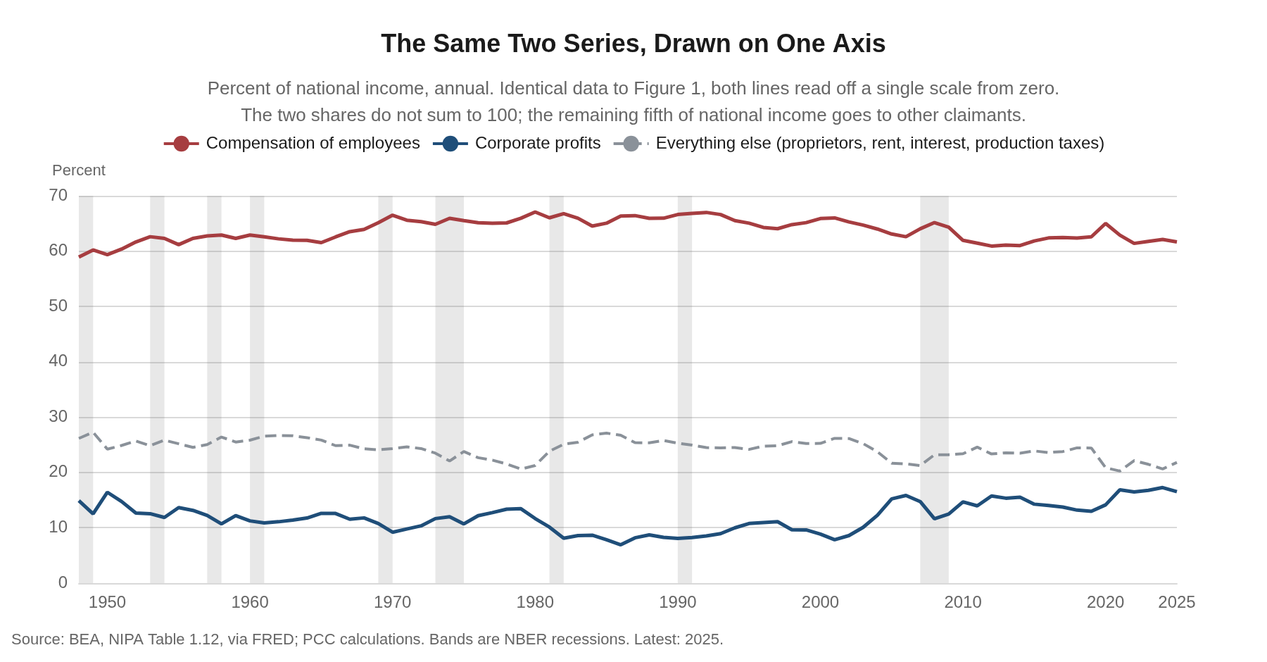 Line chart of the employee compensation share, the corporate profit share and all other claimants on national income, annual data 1950 through 2025, all three read off a single axis starting at zero.