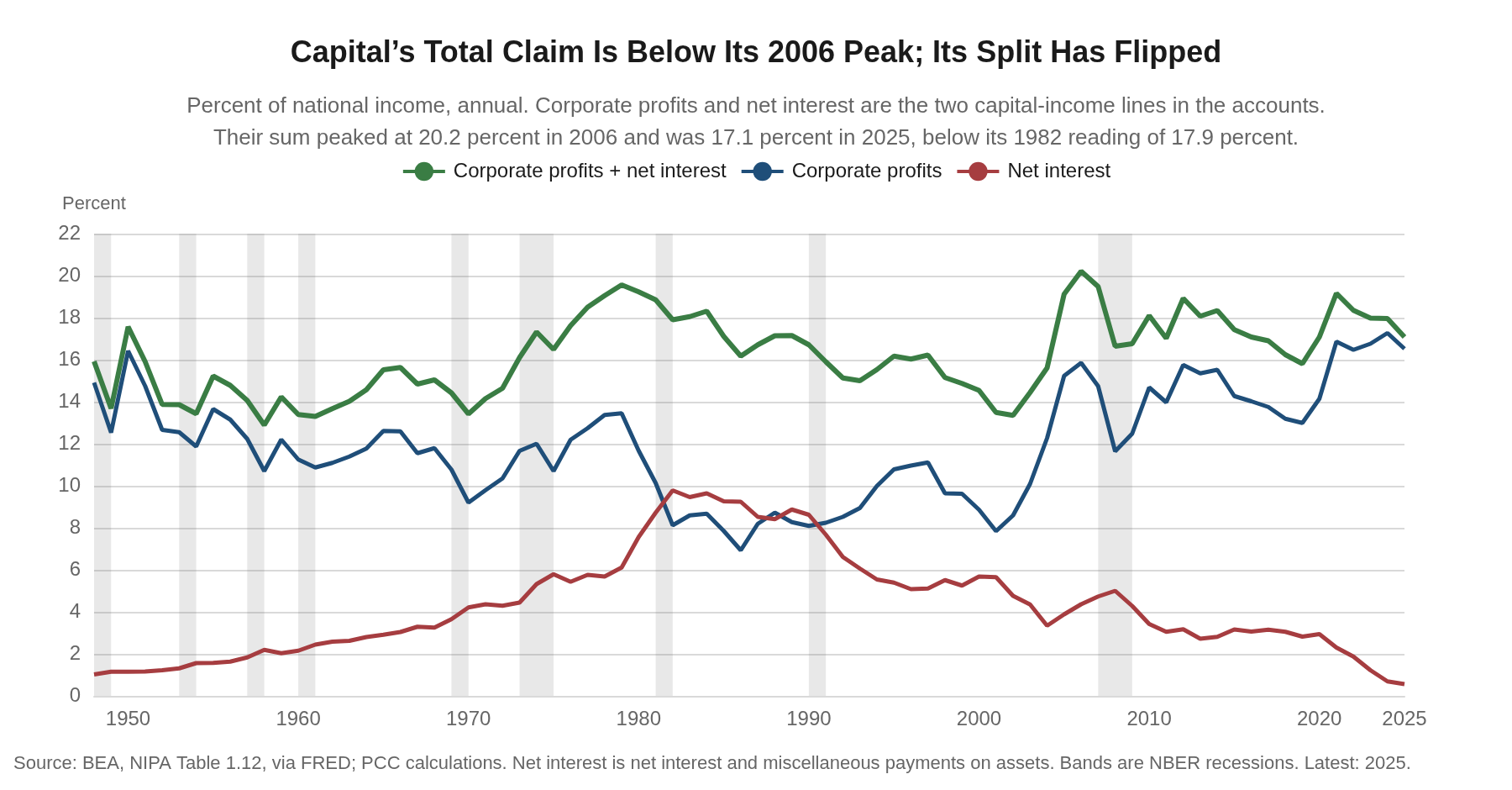 Line chart of corporate profits, net interest and their sum as shares of national income, annual data 1950 through 2025, showing the combined capital claim peaking in 2006 while the split between owners and lenders reverses.