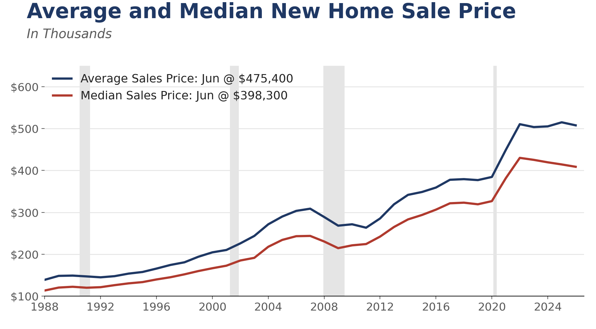Average and median new home sale price, in thousands, 1988 to June 2026. Average sales price June at $475,400 and median sales price June at $398,300, with the median down from its 2022 peak. Source: U.S. Census Bureau, New Residential Sales.