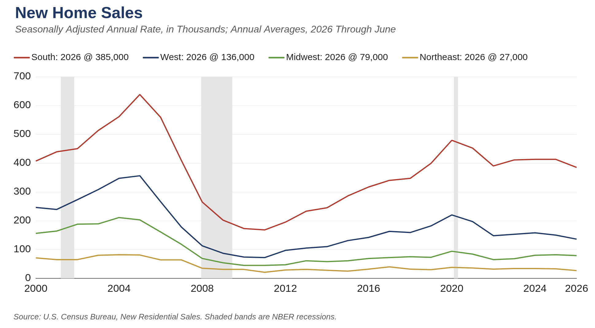 New home sales by Census region, seasonally adjusted annual rate in thousands, annual averages from 2000 through June 2026. South at 385,000, West at 136,000, Midwest at 79,000 and Northeast at 27,000. Source: U.S. Census Bureau, New Residential Sales.