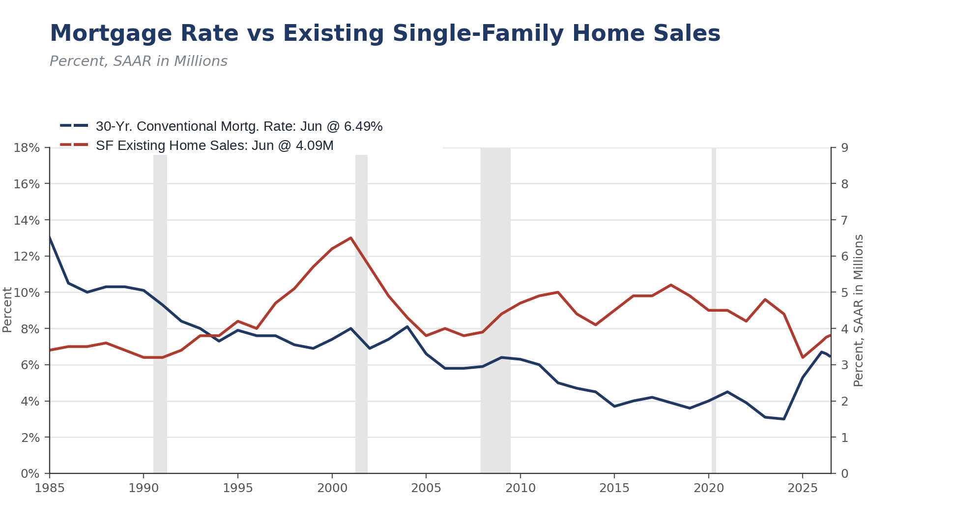 Thirty-year conventional mortgage rate against existing single-family home sales, 1985 through June 2026. Mortgage rate June at 6.49% and single-family existing home sales June at 4.09 million SAAR. Source: Freddie Mac and the National Association of Realtors.