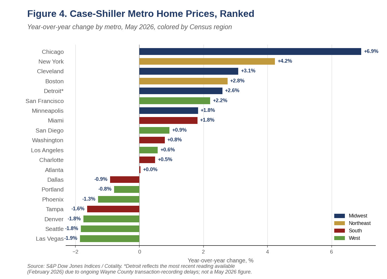 S&P Cotality Case-Shiller metro home prices ranked by year-over-year percent change, May 2026, colored by Census region. Chicago, New York, Cleveland, Boston and Detroit lead; Las Vegas, Seattle, Denver, Tampa, Phoenix, Portland and Dallas are negative. Source: S&P Dow Jones Indices and Cotality, with Piedmont Crescent Capital calculations.