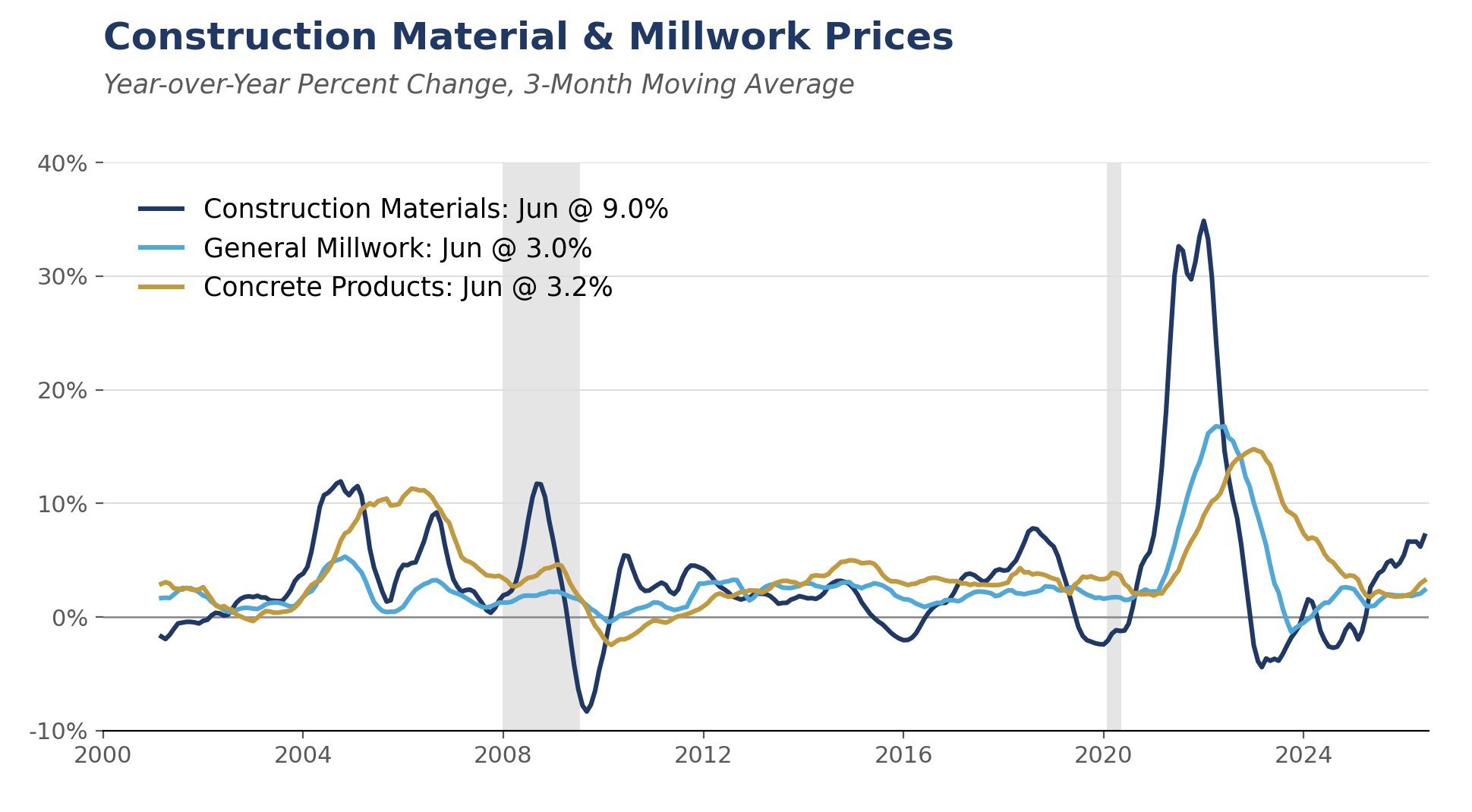 Construction material and millwork producer prices, year-over-year percent change on a three-month moving average, 2000 through June 2026. Construction materials June at 9.0%, general millwork at 3.0% and concrete products at 3.2%. Source: U.S. Bureau of Labor Statistics Producer Price Index.